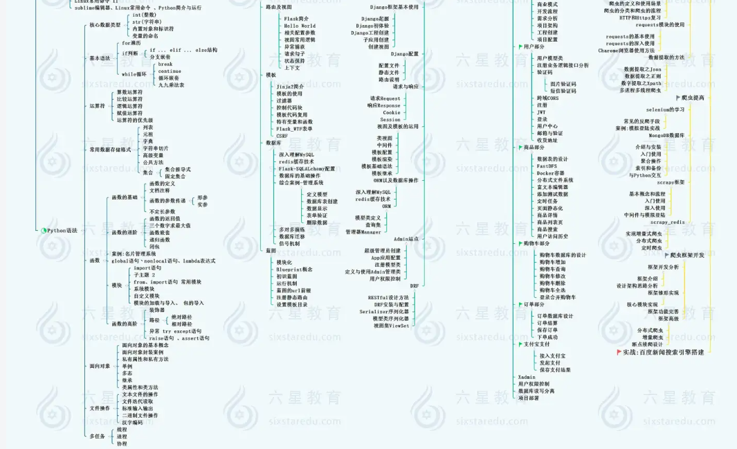 【六星教育价值上万资料】Python全栈 Python爬虫高级实战班-知本资料汇集库